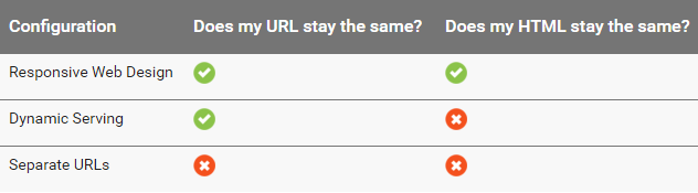 Mobile configurations chart from Google Help.